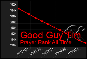 Total Graph of Good Guy Tim