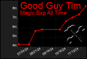 Total Graph of Good Guy Tim