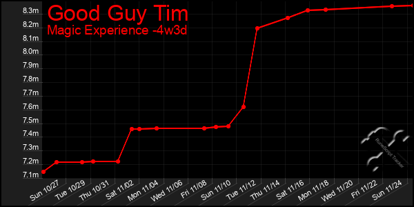 Last 31 Days Graph of Good Guy Tim