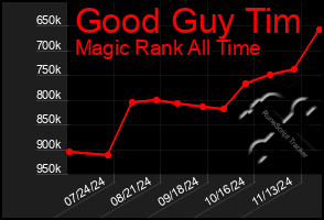 Total Graph of Good Guy Tim