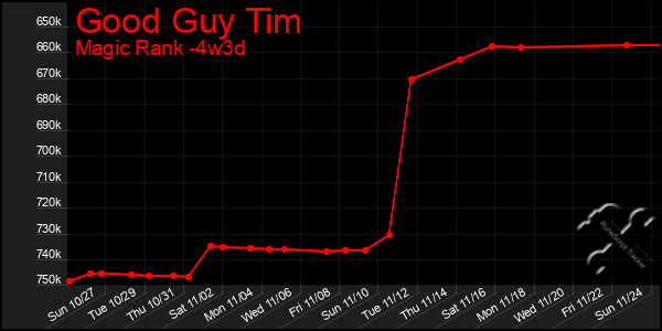 Last 31 Days Graph of Good Guy Tim