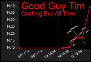 Total Graph of Good Guy Tim