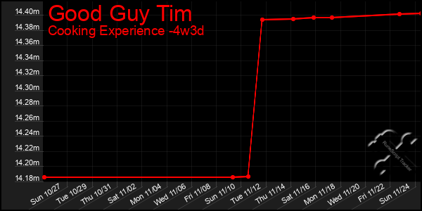 Last 31 Days Graph of Good Guy Tim