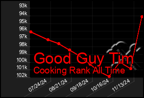 Total Graph of Good Guy Tim