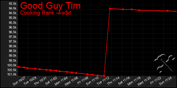 Last 31 Days Graph of Good Guy Tim