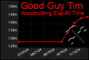 Total Graph of Good Guy Tim