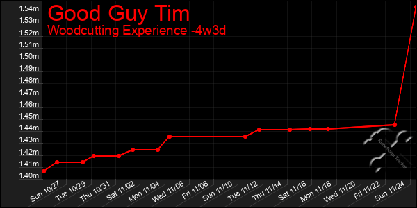 Last 31 Days Graph of Good Guy Tim