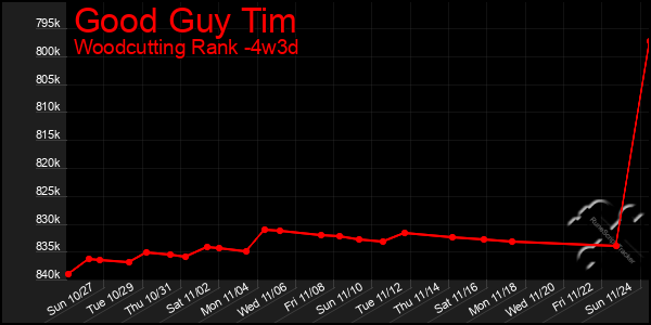 Last 31 Days Graph of Good Guy Tim