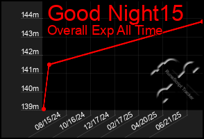 Total Graph of Good Night15