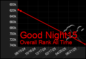 Total Graph of Good Night15