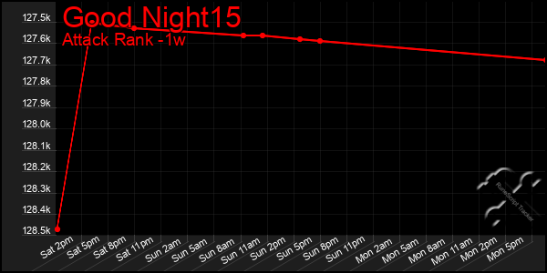 Last 7 Days Graph of Good Night15