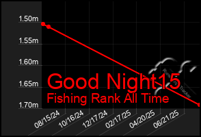 Total Graph of Good Night15