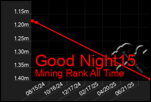 Total Graph of Good Night15