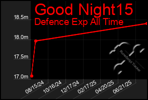 Total Graph of Good Night15