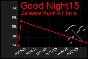 Total Graph of Good Night15