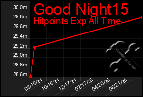 Total Graph of Good Night15