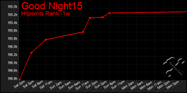 Last 7 Days Graph of Good Night15