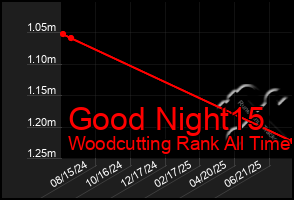 Total Graph of Good Night15