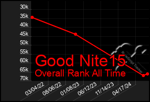 Total Graph of Good Nite15