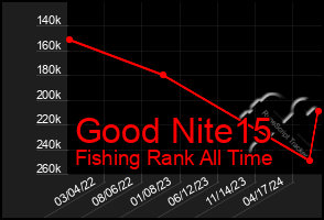 Total Graph of Good Nite15