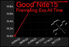 Total Graph of Good Nite15