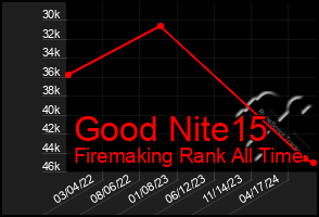 Total Graph of Good Nite15