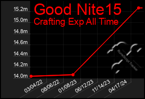 Total Graph of Good Nite15