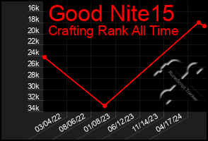 Total Graph of Good Nite15