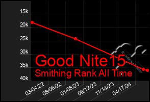 Total Graph of Good Nite15