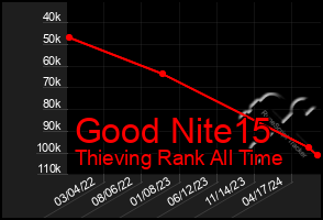 Total Graph of Good Nite15