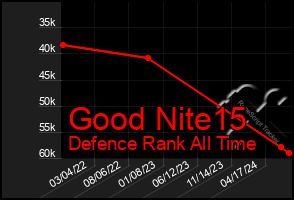 Total Graph of Good Nite15