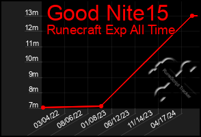 Total Graph of Good Nite15