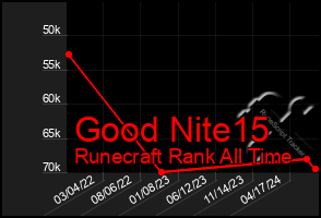 Total Graph of Good Nite15