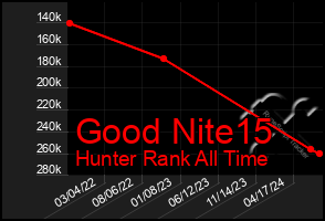 Total Graph of Good Nite15