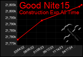 Total Graph of Good Nite15