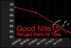 Total Graph of Good Nite15