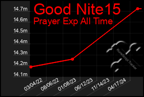 Total Graph of Good Nite15