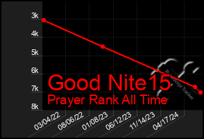 Total Graph of Good Nite15