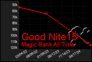 Total Graph of Good Nite15