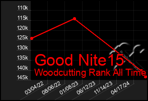 Total Graph of Good Nite15