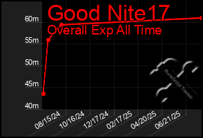 Total Graph of Good Nite17