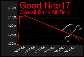 Total Graph of Good Nite17