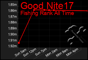 Total Graph of Good Nite17