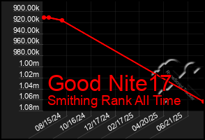 Total Graph of Good Nite17