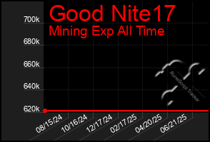 Total Graph of Good Nite17
