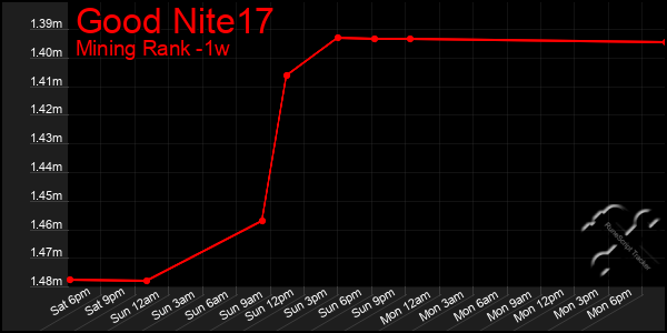 Last 7 Days Graph of Good Nite17