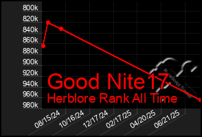 Total Graph of Good Nite17