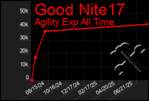 Total Graph of Good Nite17