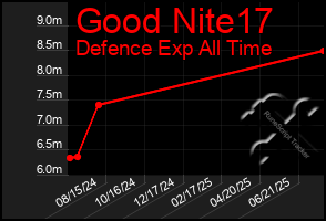 Total Graph of Good Nite17