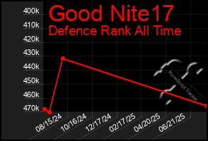 Total Graph of Good Nite17